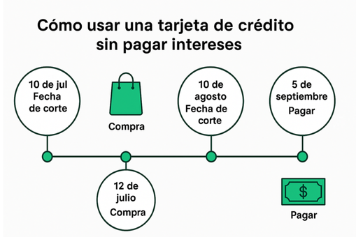 Diagrama que muestra las fechas importantes para administrar una tarjeta de crédito correctamente